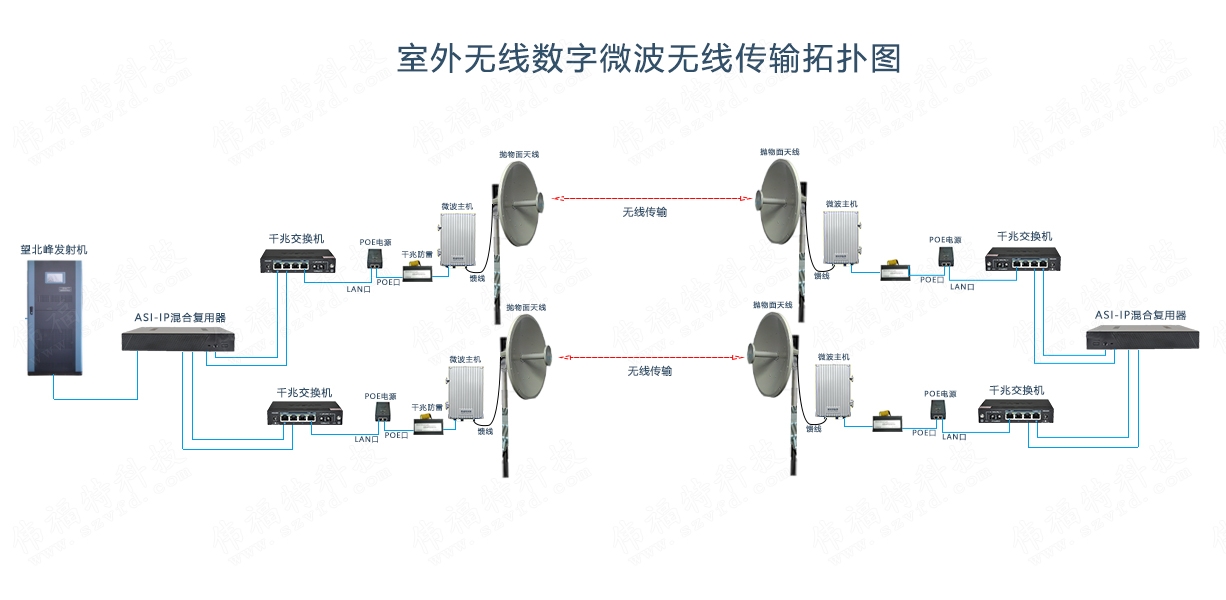 電視節(jié)目轉(zhuǎn)播跨越50公里 無(wú)線微波傳輸系統(tǒng)成功案例解析