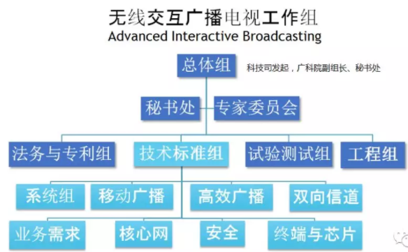 5G廣電 全村人的希望，還是無線廣播的最后一舞？